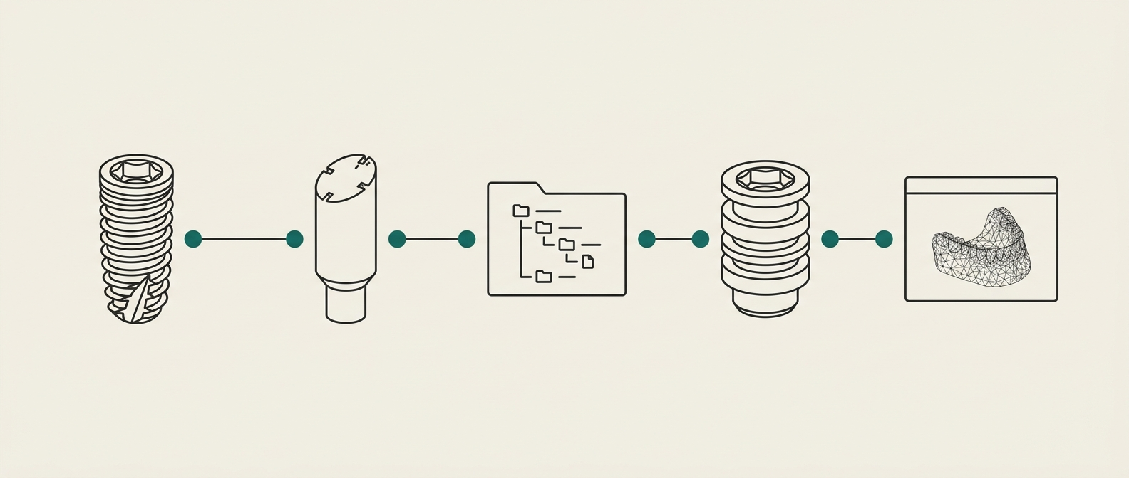 The implant compatibility chain: implant system, scan body, CAD library, lab analog and design software connected in sequence